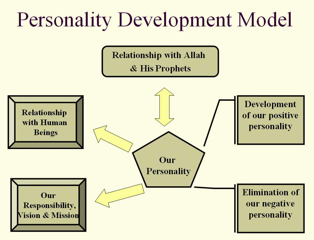 What Is Personality Development In English